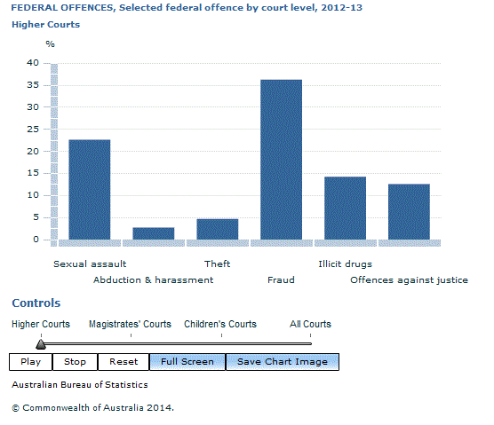 Graph Image for FEDERAL OFFENCES, Selected federal offence by court level, 2012-13
